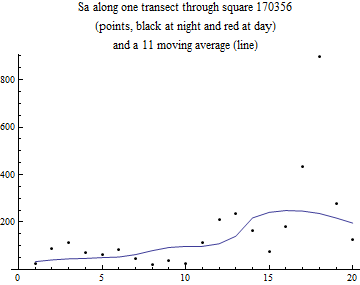 Graphics:Sa along one transect through square 170356 (points, black at night and red at day) and a 11 moving average (line)